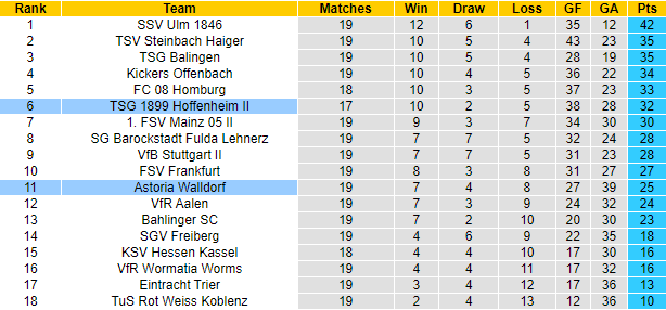 Soi kèo thơm Astoria Walldorf vs Hoffenheim B, 1h00 ngày 10/12: Tin vào sức trẻ - Ảnh 8