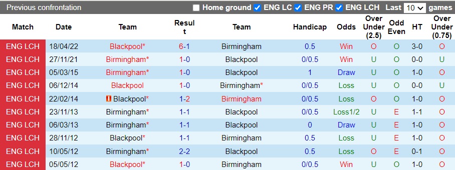 Nhận định Blackpool vs Birmingham, 22h ngày 10/12: Số phận đã định - Ảnh 4
