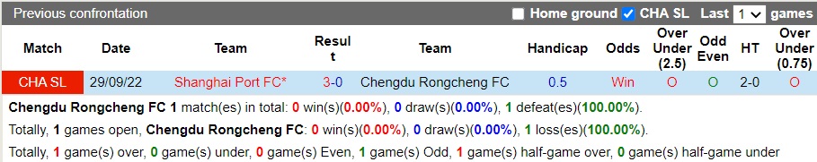 Nhận định Chengdu Rongcheng vs Shanghai Port, 14h ngày 10/12: Cuộc chiến vương quyền - Ảnh 2