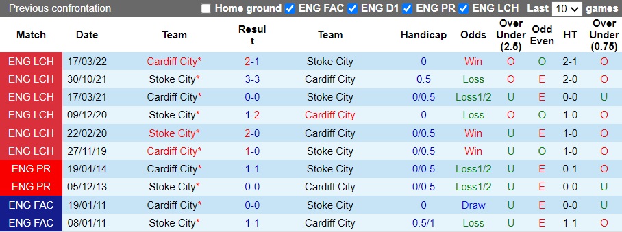 Nhận định Stoke City vs Cardiff City, 22h ngày 10/12: Số phận đã định - Ảnh 6