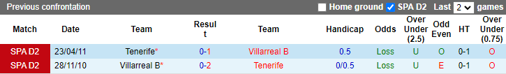 Soi kèo thơm Villarreal B vs Tenerife, 1h00 ngày 11/12: Tàu ngầm vàng vào phom - Ảnh 7