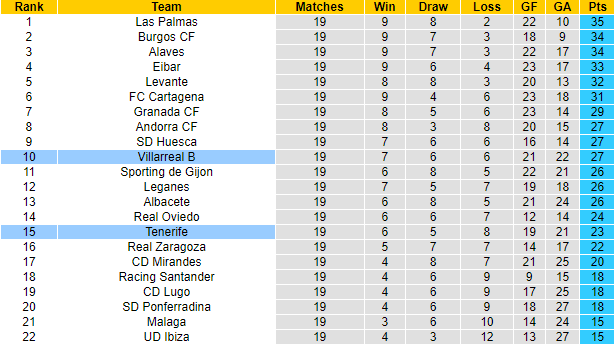 Soi kèo thơm Villarreal B vs Tenerife, 1h00 ngày 11/12: Tàu ngầm vàng vào phom - Ảnh 8