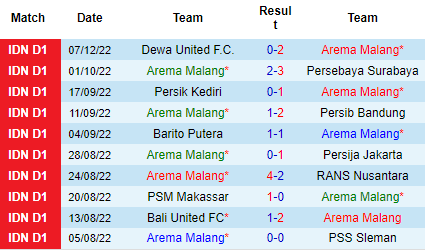 Nhận định Arema Malang vs Persis Solo, 15h15 ngày 10/12: Tiếp đà khởi sắc - Ảnh 8