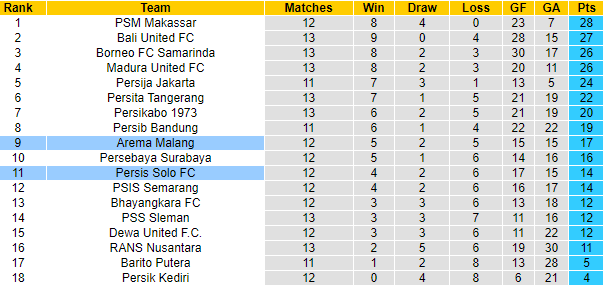 Nhận định Arema Malang vs Persis Solo, 15h15 ngày 10/12: Tiếp đà khởi sắc - Ảnh 10