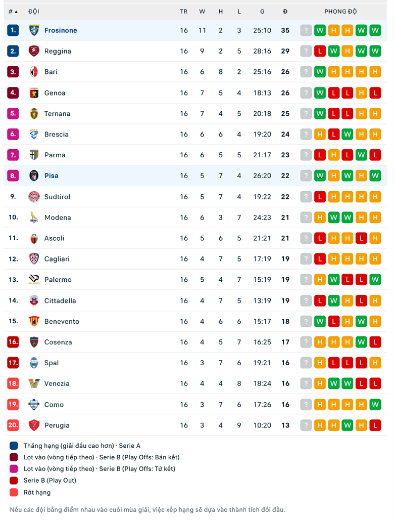 Nhận định Frosinone vs Pisa, 2h30 ngày 12/12: Xây chắc ngôi đầu - Ảnh 3