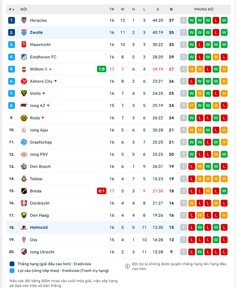 Nhận định PEC Zwolle vs Helmond Sport, 3h00 ngày 13/12: Mồi ngon khó bỏ - Ảnh 3