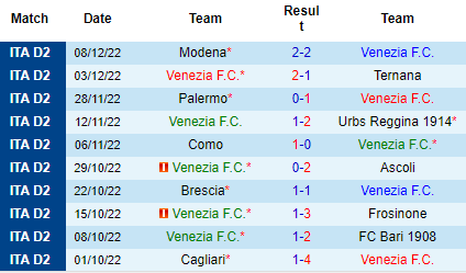 Nhận định Venezia vs Cosenza, 21h00 ngày 11/12: Vượt qua đối thủ - Ảnh 3