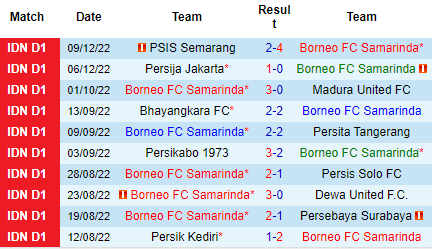 Nhận định Borneo FC vs PSS Sleman, 15h15 ngày 12/12: Chênh lệch vị thế - Ảnh 4