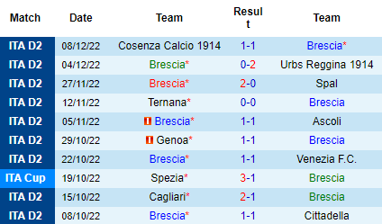 Nhận định Brescia vs Parma, 02h30 ngày 13/12: Khách đáng tin hơn - Ảnh 3