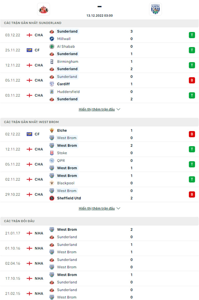 Soi kèo Sunderland vs West Brom, 03h00 ngày 13/12, Hạng nhất Anh - Ảnh 4