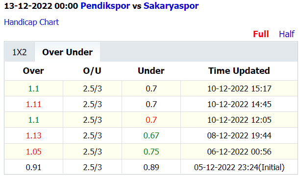 Soi kèo thơm Pendikspor vs Sakaryaspor, 0h00 ngày 13/12: Hạn chế bàn thua - Ảnh 6