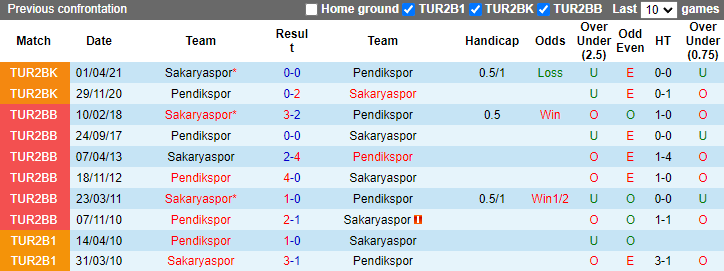 Soi kèo thơm Pendikspor vs Sakaryaspor, 0h00 ngày 13/12: Hạn chế bàn thua - Ảnh 10