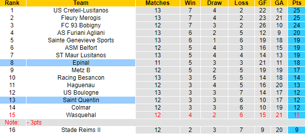 Nhận định Epinal vs Saint Quentin, 0h00 ngày 14/12: Hướng về Top 3 - Ảnh 5