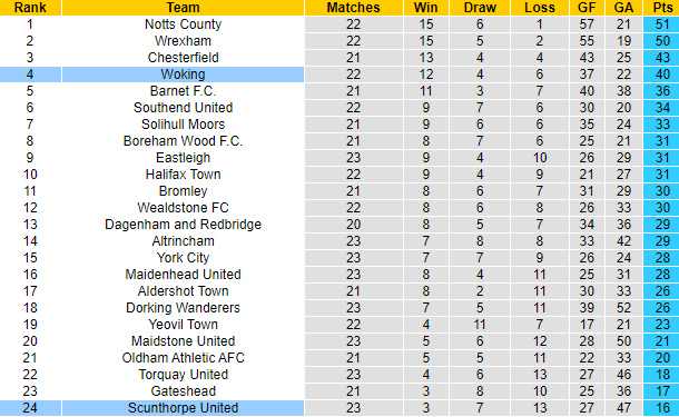 Nhận định Scunthorpe vs Woking, 2h45 ngày 14/12: Đạp đáy bám đỉnh - Ảnh 6