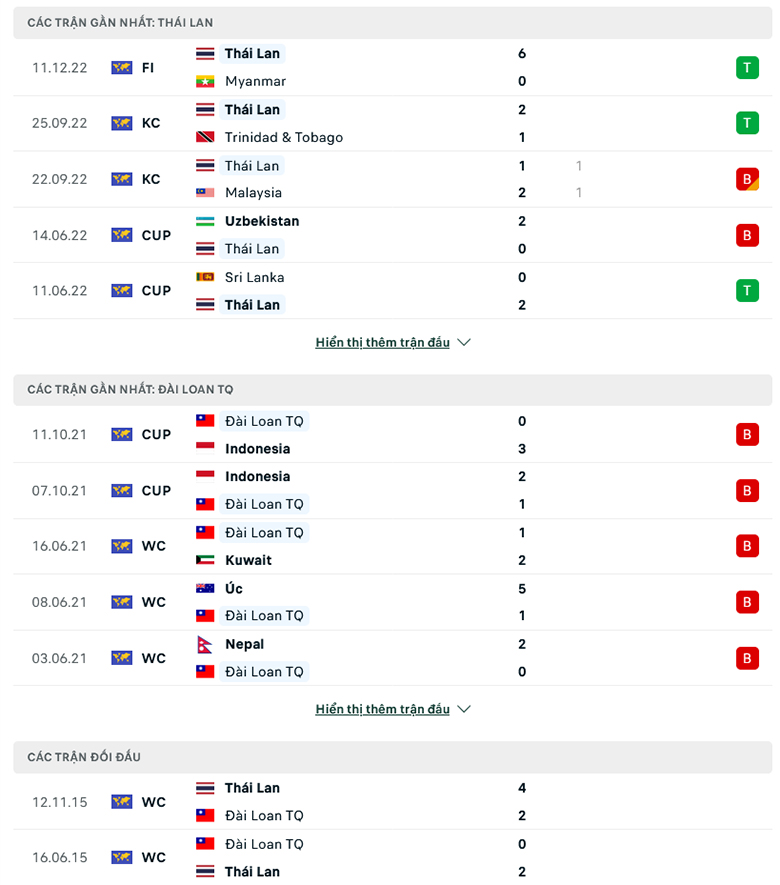 Nhận định Thái Lan vs Đài Loan, 20h30 ngày 14/12: Tiếp tục thắng dễ - Ảnh 3