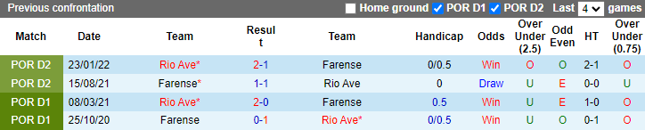 Soi kèo thơm Rio Ave vs Farense, 3h45 ngày 14/12: Tự tin trên sân khách - Ảnh 8