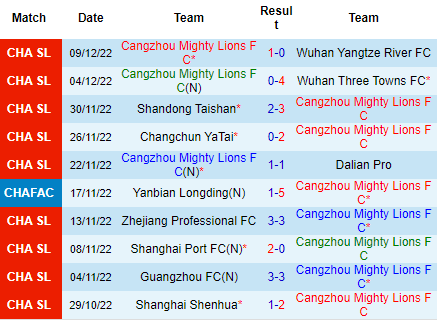 Nhận định Cangzhou Mighty vs Henan Songshan, 18h00 ngày 15/12: Đá cho có thủ tục - Ảnh 4