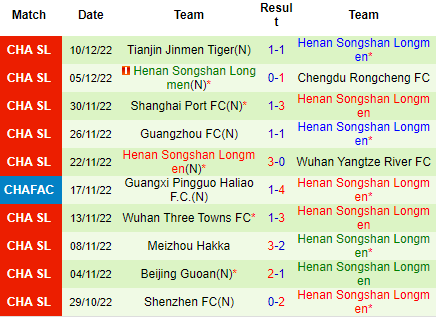 Nhận định Cangzhou Mighty vs Henan Songshan, 18h00 ngày 15/12: Đá cho có thủ tục - Ảnh 5