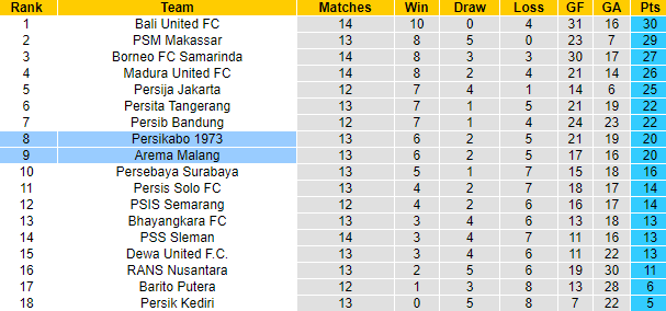 Nhận định Persikabo vs Arema Malang, 15h00 ngày 14/12: Nối dài mạch thắng - Ảnh 6