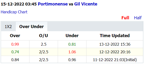 Soi kèo thơm Portimonense vs Gil Vicente, 3h45 ngày 15/12: Chủ nhà sáng giá - Ảnh 6