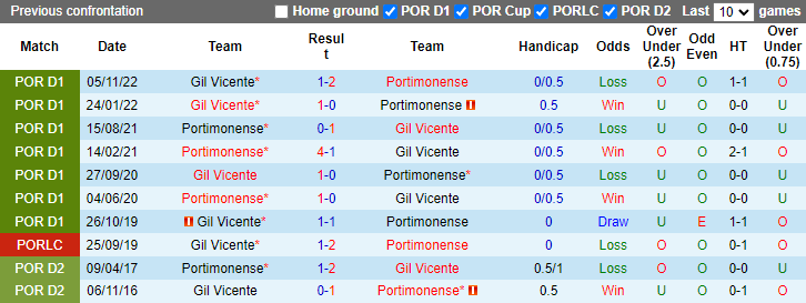 Soi kèo thơm Portimonense vs Gil Vicente, 3h45 ngày 15/12: Chủ nhà sáng giá - Ảnh 9