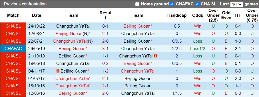 Nhận định Beijing Guoan vs Changchun YaTai, 14h ngày 15/12: Mưa gôn xuất hiện - Ảnh 2