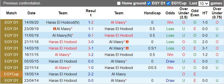 Nhận định Haras El Hodood vs Al Masry, 19h45 ngày 16/12: Chiến thắng thứ 2 - Ảnh 3