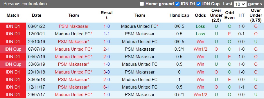Nhận định Makassar vs Madura, 18h15 ngày 15/12: Tiếp cận ngôi đầu - Ảnh 4