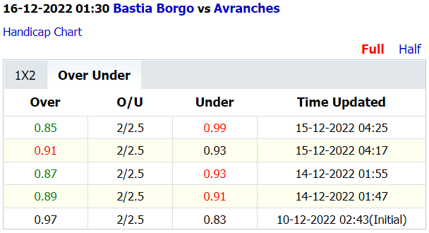 Soi kèo thơm Bastia Borgo vs Avranches, 1h30 ngày 16/12: Cửa dưới sáng nước - Ảnh 5