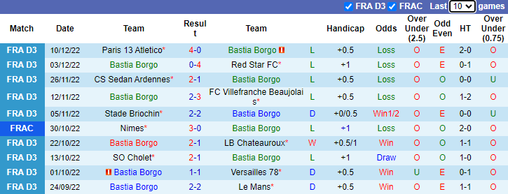 Soi kèo thơm Bastia Borgo vs Avranches, 1h30 ngày 16/12: Cửa dưới sáng nước - Ảnh 6