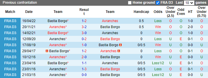 Soi kèo thơm Bastia Borgo vs Avranches, 1h30 ngày 16/12: Cửa dưới sáng nước - Ảnh 8