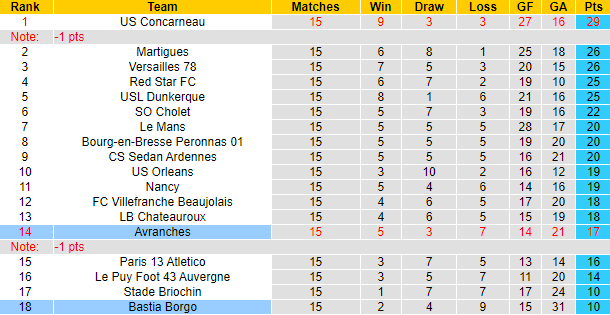 Soi kèo thơm Bastia Borgo vs Avranches, 1h30 ngày 16/12: Cửa dưới sáng nước - Ảnh 9