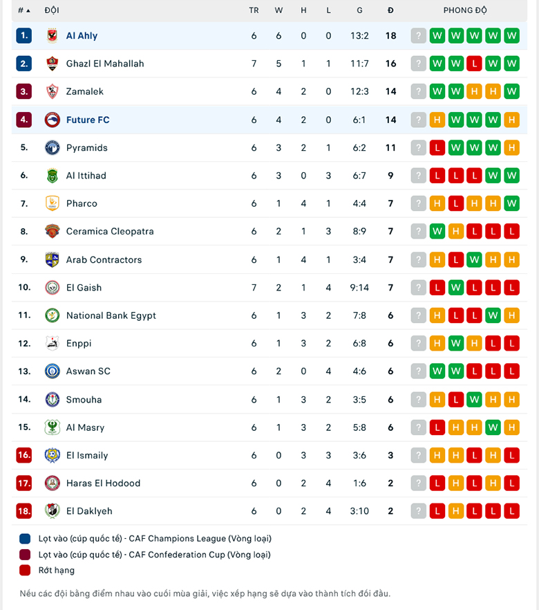 Nhận định Al Ahly vs Future, 0h00 ngày 17/12: Sức mạnh tuyệt đối - Ảnh 1