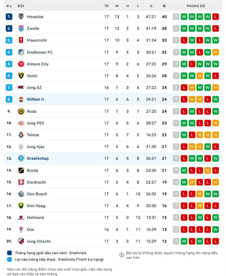 Nhận định De Graafschap vs Willem II, 2h00 ngày 17/12: Tận dụng ưu thế - Ảnh 2