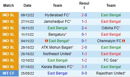 Nhận định East Bengal vs Mumbai City, 21h00 ngày 16/12: Ám ảnh sân nhà - Ảnh 4