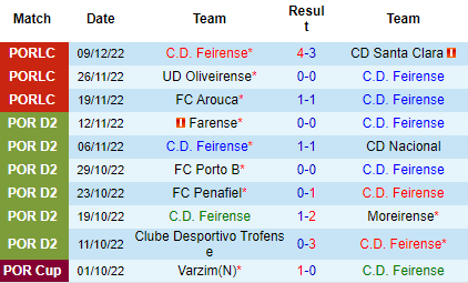 Nhận định Feirense vs Leixoes, 01h30 ngày 17/12: Chặn đà thăng hoa - Ảnh 3