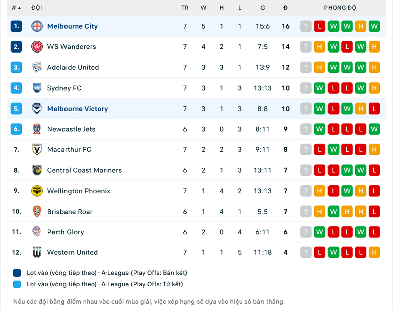 Nhận định Melbourne City vs Melbourne Victory, 15h45 ngày 17/12: Trở lại mạch thắng - Ảnh 2