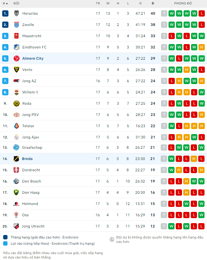 Nhận định NAC Breda vs Almere, 2h00 ngày 17/12: Khó tạo bất ngờ - Ảnh 7