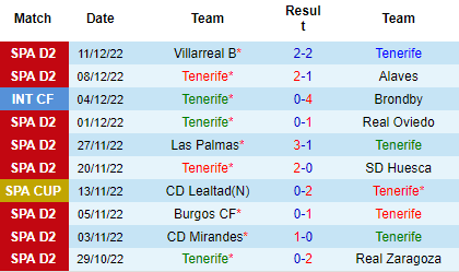 Nhận định Tenerife vs FC Andorra, 03h00 ngày 17/12: Khủng hoảng kéo dài - Ảnh 3
