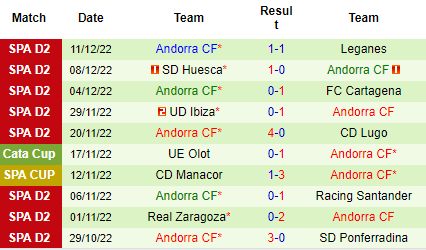 Nhận định Tenerife vs FC Andorra, 03h00 ngày 17/12: Khủng hoảng kéo dài - Ảnh 4
