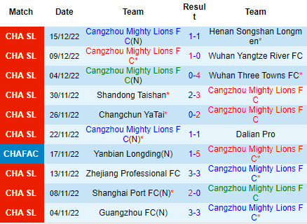 Nhận định Cangzhou Mighty vs Guangzhou FC, 15h00 ngày 18/12: Vé cho cửa trên - Ảnh 4