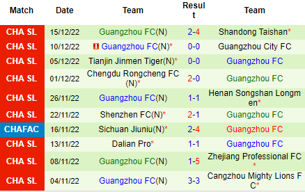 Nhận định Cangzhou Mighty vs Guangzhou FC, 15h00 ngày 18/12: Vé cho cửa trên - Ảnh 5