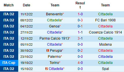 Nhận định Cittadella vs FC Sudtirol, 20h00 ngày 18/12: Niềm tin chủ nhà - Ảnh 4