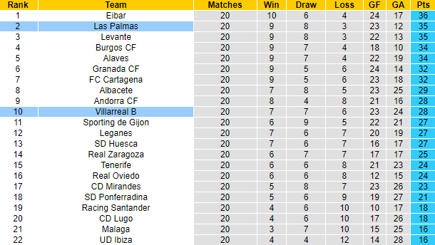 Nhận định Villarreal B vs Las Palmas, 0h30 ngày 18/12: Tàu ngầm vàng phá dớp - Ảnh 6