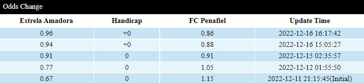Soi kèo thơm Estrela Amadora vs FC Penafiel, 2h00 ngày 18/12: Tin vào khách - Ảnh 4