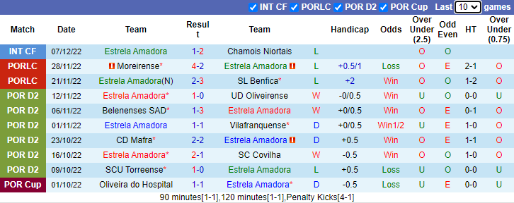 Soi kèo thơm Estrela Amadora vs FC Penafiel, 2h00 ngày 18/12: Tin vào khách - Ảnh 7