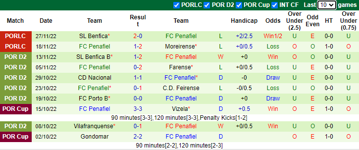 Soi kèo thơm Estrela Amadora vs FC Penafiel, 2h00 ngày 18/12: Tin vào khách - Ảnh 8