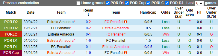 Soi kèo thơm Estrela Amadora vs FC Penafiel, 2h00 ngày 18/12: Tin vào khách - Ảnh 9
