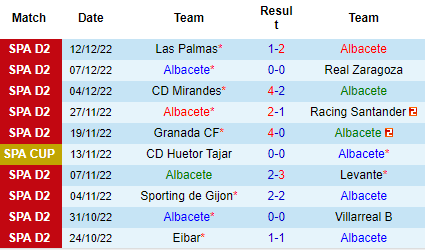 Nhận định Albacete vs UD Ibiza, 20h00 ngày 18/12: Áp sát top 6 - Ảnh 3