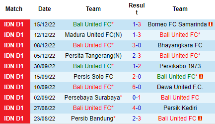 Nhận định Bali United vs PSS Sleman, 20h15 ngày 19/12: Không tin cửa trên - Ảnh 5